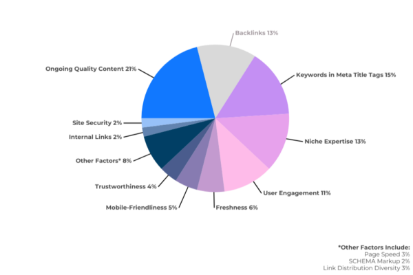 Competitor Algorithm Ranking Factors