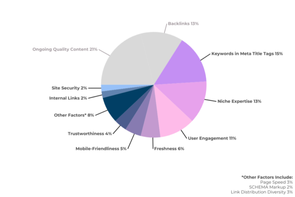 Player Algorithm Ranking Factors